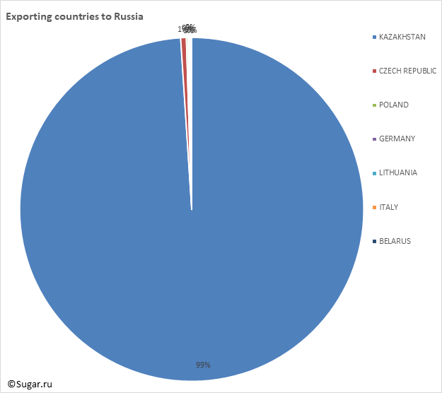 Exporting countries to Russia